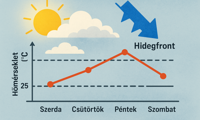 H&eacute;tv&eacute;g&eacute;n &uacute;jra hidegfront v&aacute;gja el a kezdődő felmeleged&eacute;st